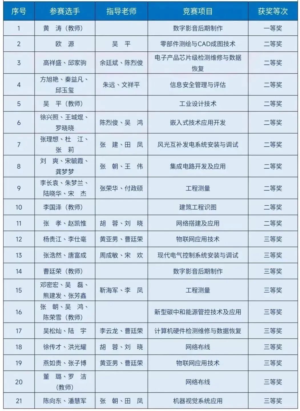 斬獲21個獎項！我院師生在2023年貴州省職業(yè)院校師生技能大賽中表現優(yōu)異