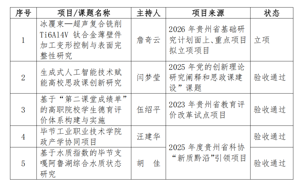 喜報｜我院科研工作再結碩果 多項科研項目立項與結題取得新進展