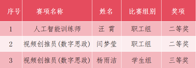 喜報｜我院師生在2025年貴州技能大賽暨第一屆數智技術職業技能競賽中喜獲佳績